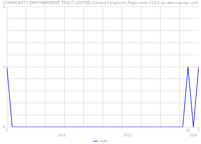 COMMUNITY EMPOWERMENT TRSUT LIMITED (United Kingdom) Page visits 2024 