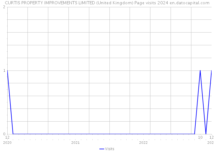 CURTIS PROPERTY IMPROVEMENTS LIMITED (United Kingdom) Page visits 2024 