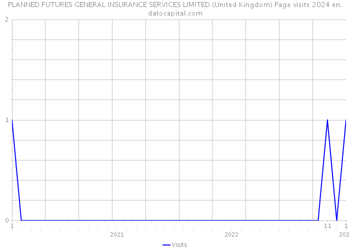 PLANNED FUTURES GENERAL INSURANCE SERVICES LIMITED (United Kingdom) Page visits 2024 