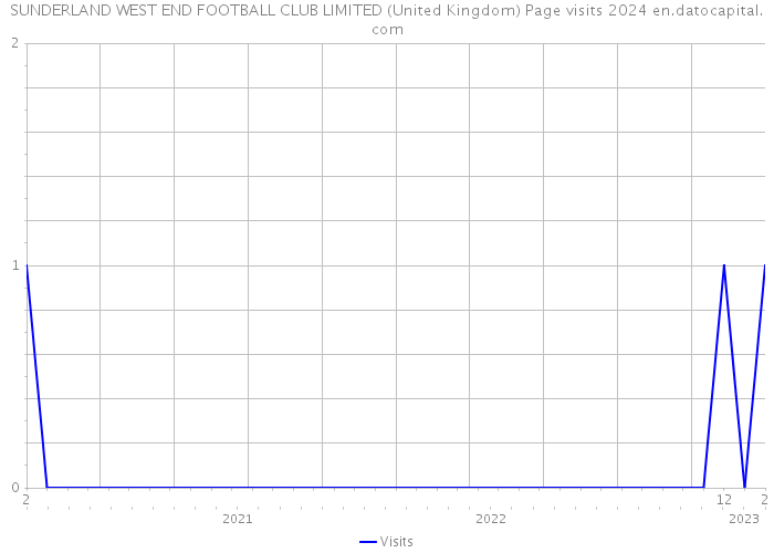 SUNDERLAND WEST END FOOTBALL CLUB LIMITED (United Kingdom) Page visits 2024 