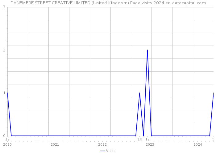 DANEMERE STREET CREATIVE LIMITED (United Kingdom) Page visits 2024 