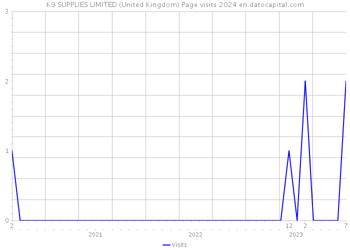 K9 SUPPLIES LIMITED (United Kingdom) Page visits 2024 