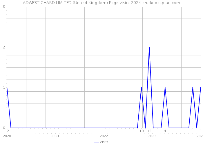ADWEST CHARD LIMITED (United Kingdom) Page visits 2024 