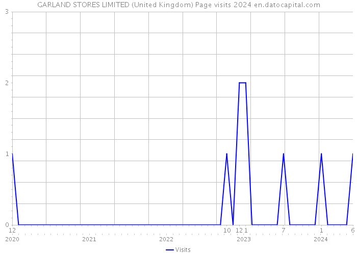 GARLAND STORES LIMITED (United Kingdom) Page visits 2024 