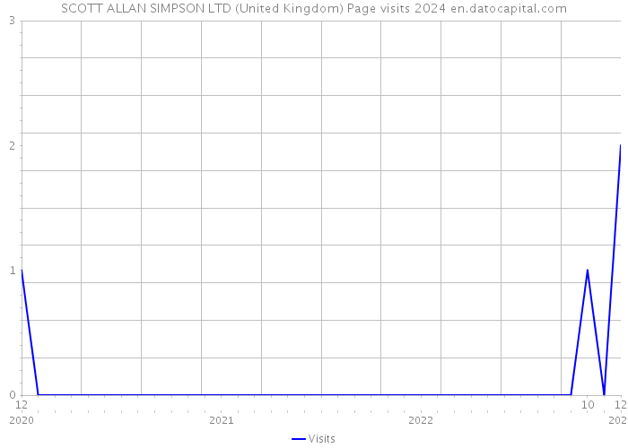 SCOTT ALLAN SIMPSON LTD (United Kingdom) Page visits 2024 