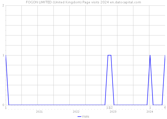 FOGON LIMITED (United Kingdom) Page visits 2024 