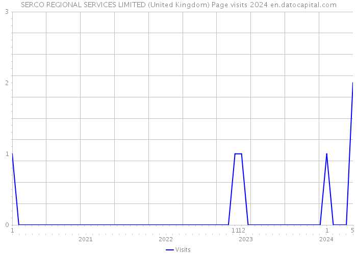 SERCO REGIONAL SERVICES LIMITED (United Kingdom) Page visits 2024 