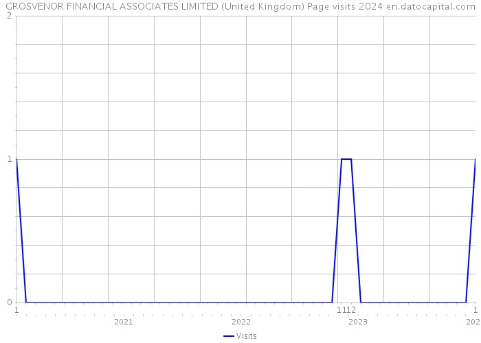 GROSVENOR FINANCIAL ASSOCIATES LIMITED (United Kingdom) Page visits 2024 