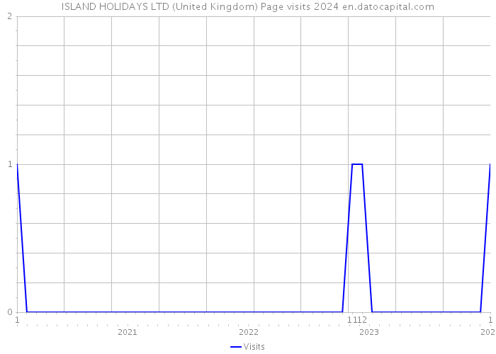 ISLAND HOLIDAYS LTD (United Kingdom) Page visits 2024 