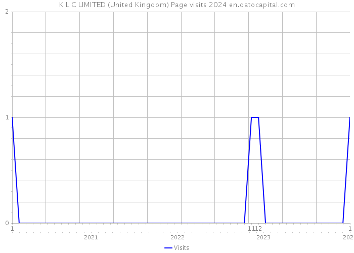 K L C LIMITED (United Kingdom) Page visits 2024 