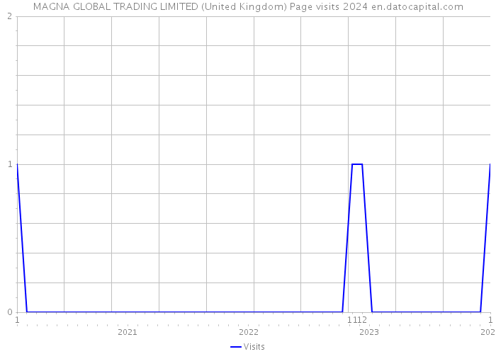 MAGNA GLOBAL TRADING LIMITED (United Kingdom) Page visits 2024 