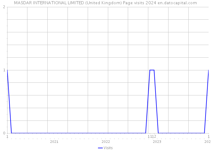 MASDAR INTERNATIONAL LIMITED (United Kingdom) Page visits 2024 