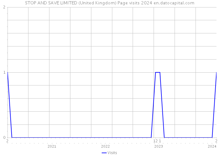 STOP AND SAVE LIMITED (United Kingdom) Page visits 2024 