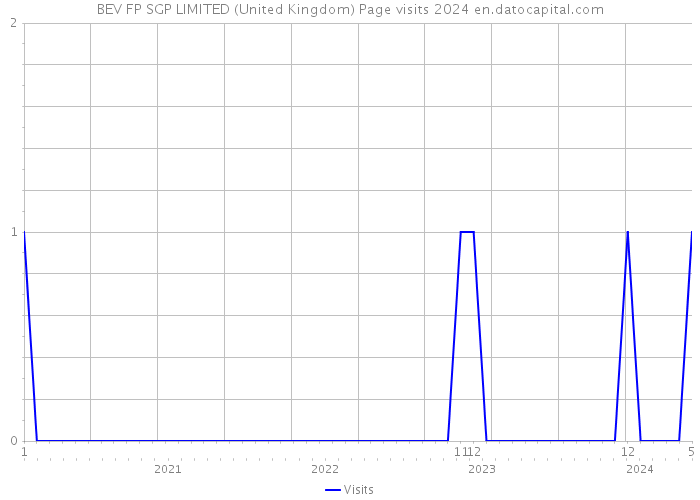 BEV FP SGP LIMITED (United Kingdom) Page visits 2024 