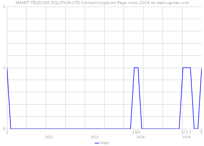 SMART TELECOM SOLUTION LTD (United Kingdom) Page visits 2024 