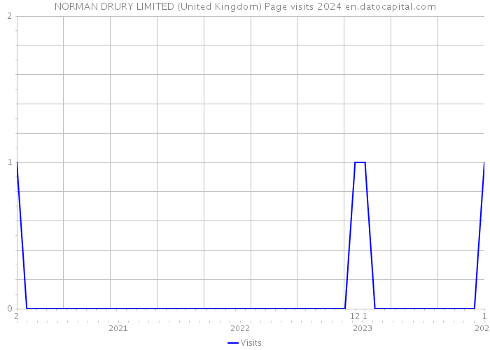 NORMAN DRURY LIMITED (United Kingdom) Page visits 2024 