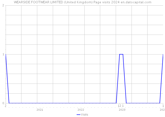 WEARSIDE FOOTWEAR LIMITED (United Kingdom) Page visits 2024 