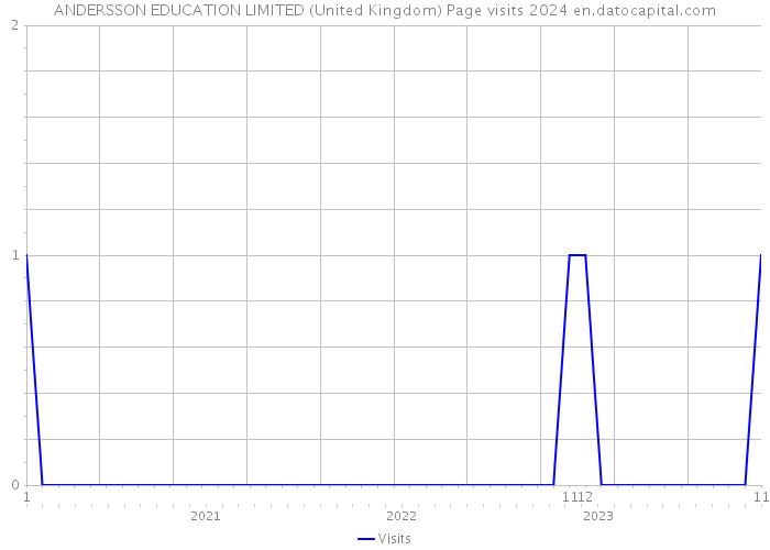 ANDERSSON EDUCATION LIMITED (United Kingdom) Page visits 2024 