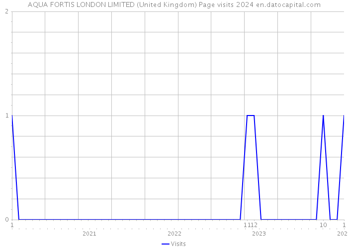 AQUA FORTIS LONDON LIMITED (United Kingdom) Page visits 2024 