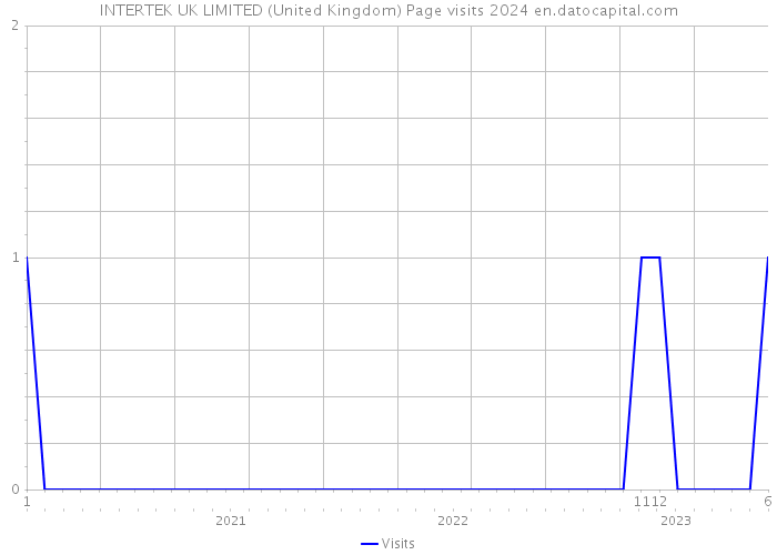 INTERTEK UK LIMITED (United Kingdom) Page visits 2024 