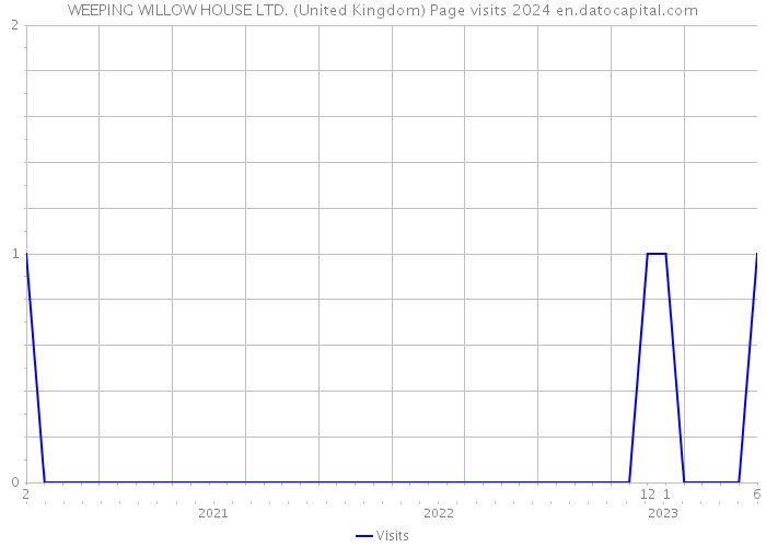 WEEPING WILLOW HOUSE LTD. (United Kingdom) Page visits 2024 