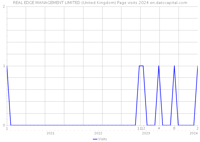 REAL EDGE MANAGEMENT LIMITED (United Kingdom) Page visits 2024 