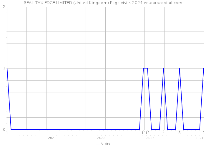 REAL TAX EDGE LIMITED (United Kingdom) Page visits 2024 