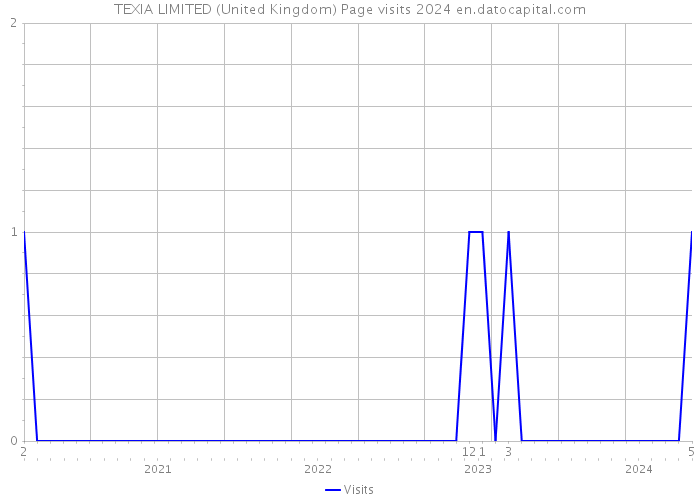 TEXIA LIMITED (United Kingdom) Page visits 2024 