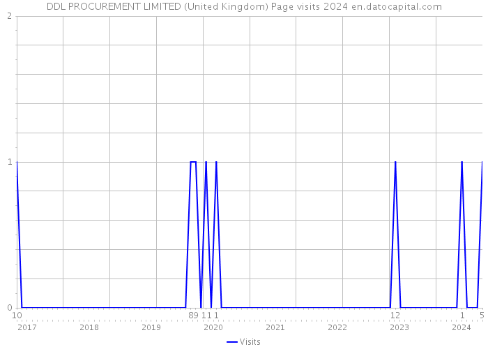 DDL PROCUREMENT LIMITED (United Kingdom) Page visits 2024 