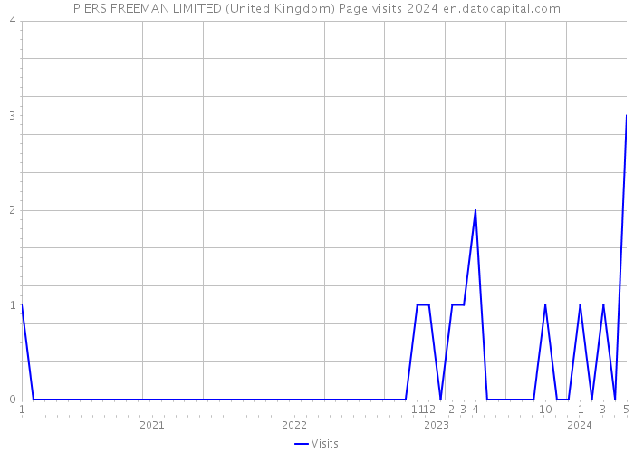 PIERS FREEMAN LIMITED (United Kingdom) Page visits 2024 