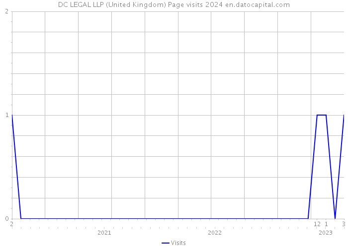 DC LEGAL LLP (United Kingdom) Page visits 2024 