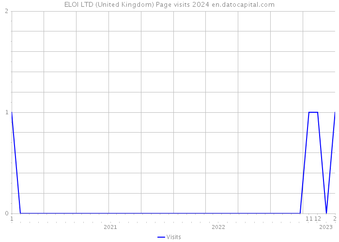 ELOI LTD (United Kingdom) Page visits 2024 