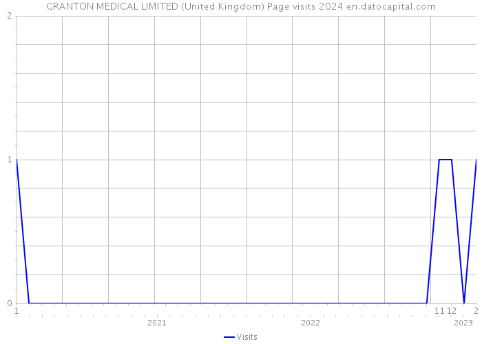 GRANTON MEDICAL LIMITED (United Kingdom) Page visits 2024 