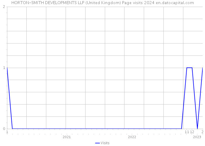 HORTON-SMITH DEVELOPMENTS LLP (United Kingdom) Page visits 2024 