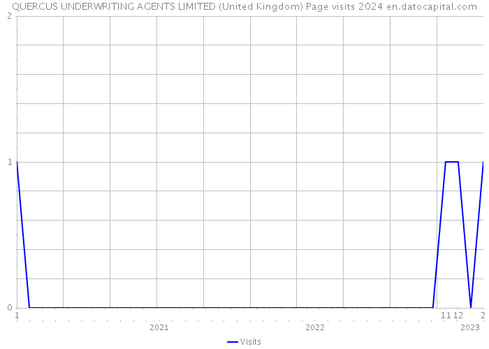 QUERCUS UNDERWRITING AGENTS LIMITED (United Kingdom) Page visits 2024 