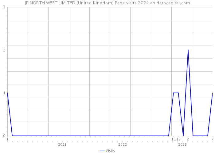 JP NORTH WEST LIMITED (United Kingdom) Page visits 2024 