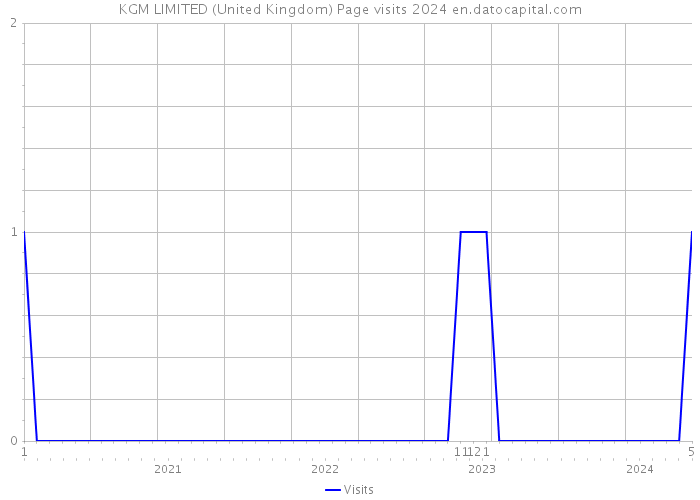 KGM LIMITED (United Kingdom) Page visits 2024 