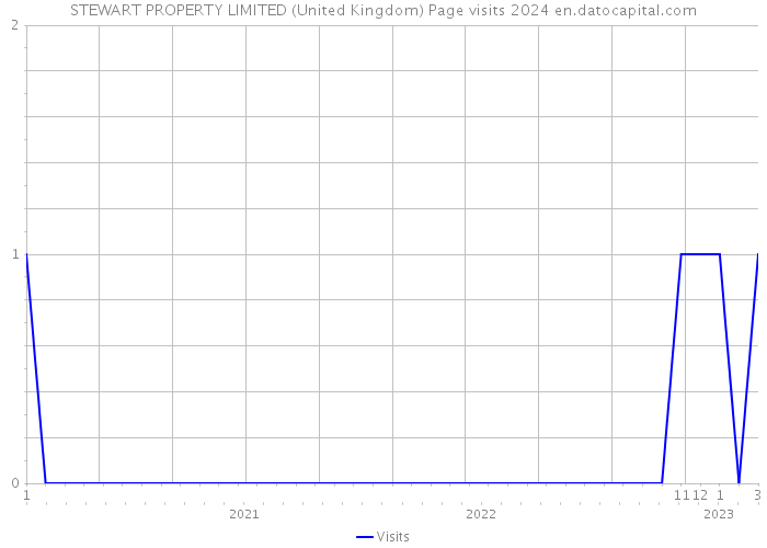 STEWART PROPERTY LIMITED (United Kingdom) Page visits 2024 