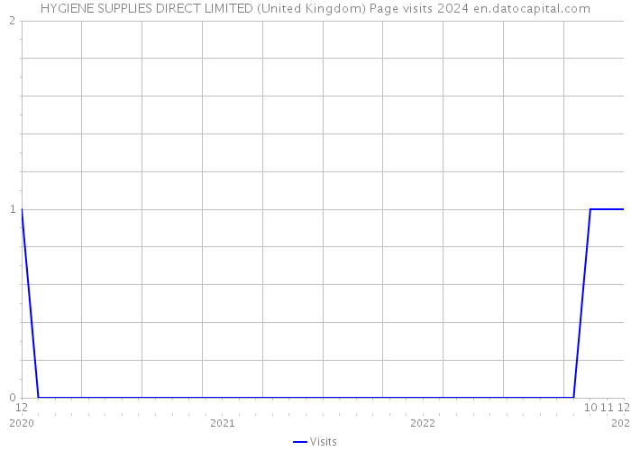 HYGIENE SUPPLIES DIRECT LIMITED (United Kingdom) Page visits 2024 