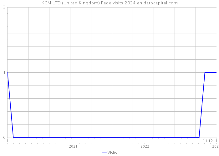 KGM LTD (United Kingdom) Page visits 2024 