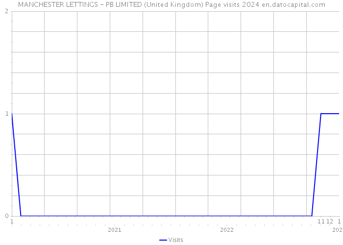 MANCHESTER LETTINGS - PB LIMITED (United Kingdom) Page visits 2024 