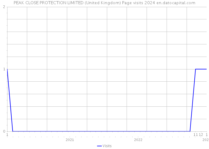PEAK CLOSE PROTECTION LIMITED (United Kingdom) Page visits 2024 