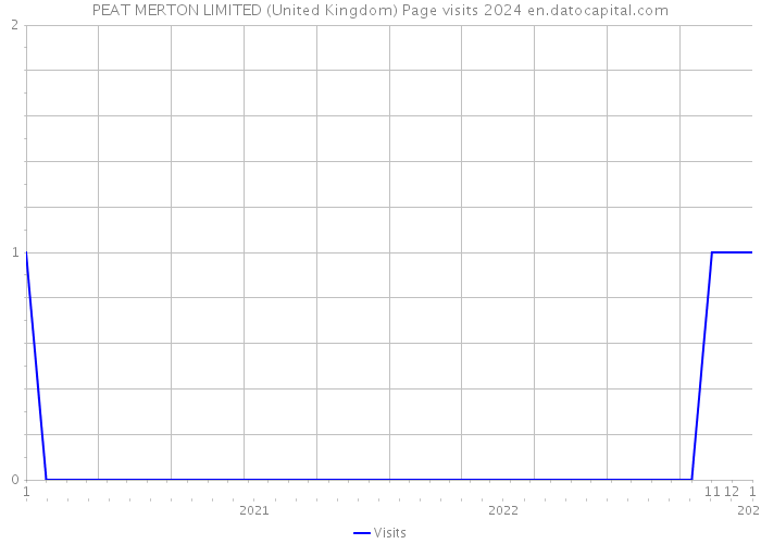 PEAT MERTON LIMITED (United Kingdom) Page visits 2024 