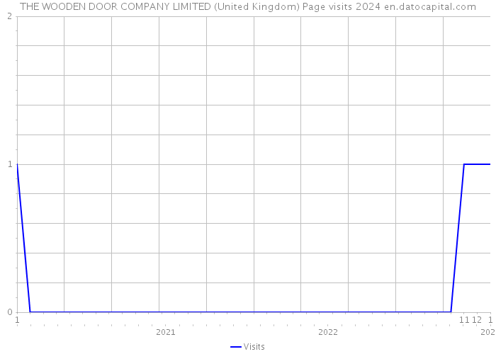 THE WOODEN DOOR COMPANY LIMITED (United Kingdom) Page visits 2024 