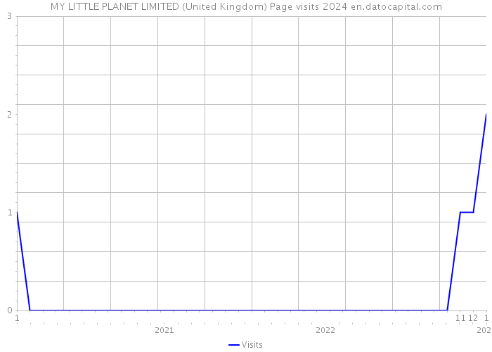 MY LITTLE PLANET LIMITED (United Kingdom) Page visits 2024 