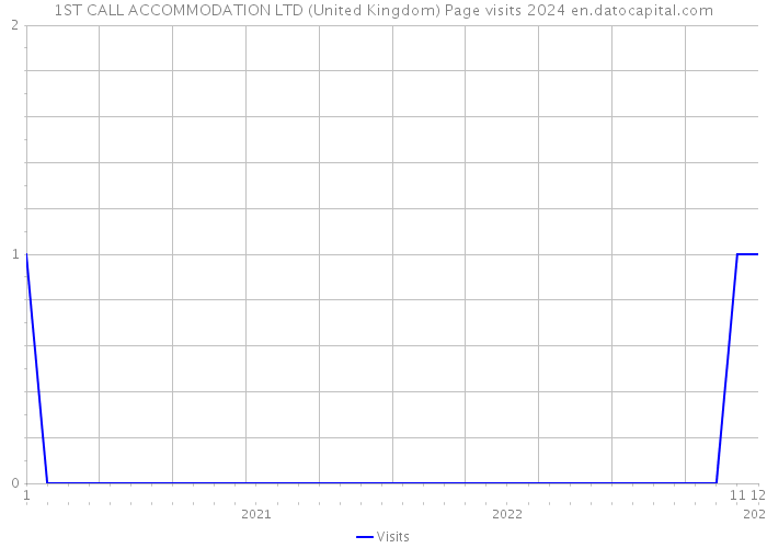 1ST CALL ACCOMMODATION LTD (United Kingdom) Page visits 2024 