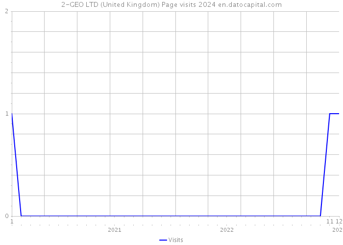 2-GEO LTD (United Kingdom) Page visits 2024 