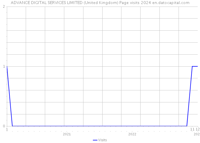 ADVANCE DIGITAL SERVICES LIMITED (United Kingdom) Page visits 2024 