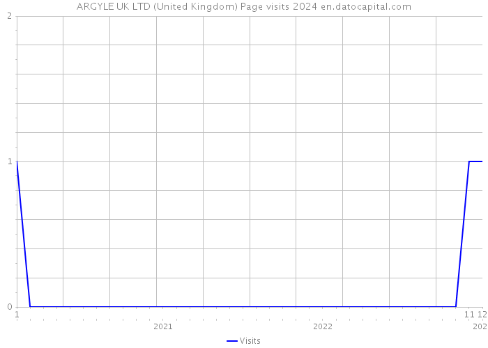 ARGYLE UK LTD (United Kingdom) Page visits 2024 