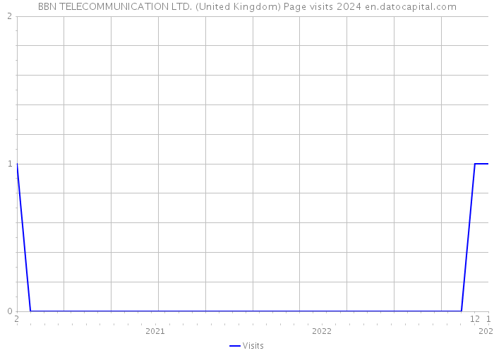 BBN TELECOMMUNICATION LTD. (United Kingdom) Page visits 2024 